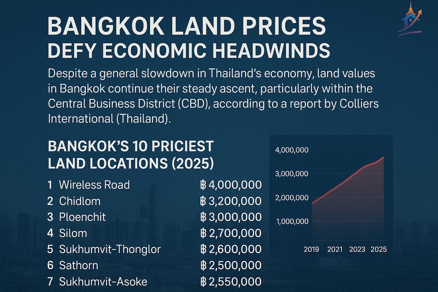 Bangkok Land Prices Defy Economic Headwinds